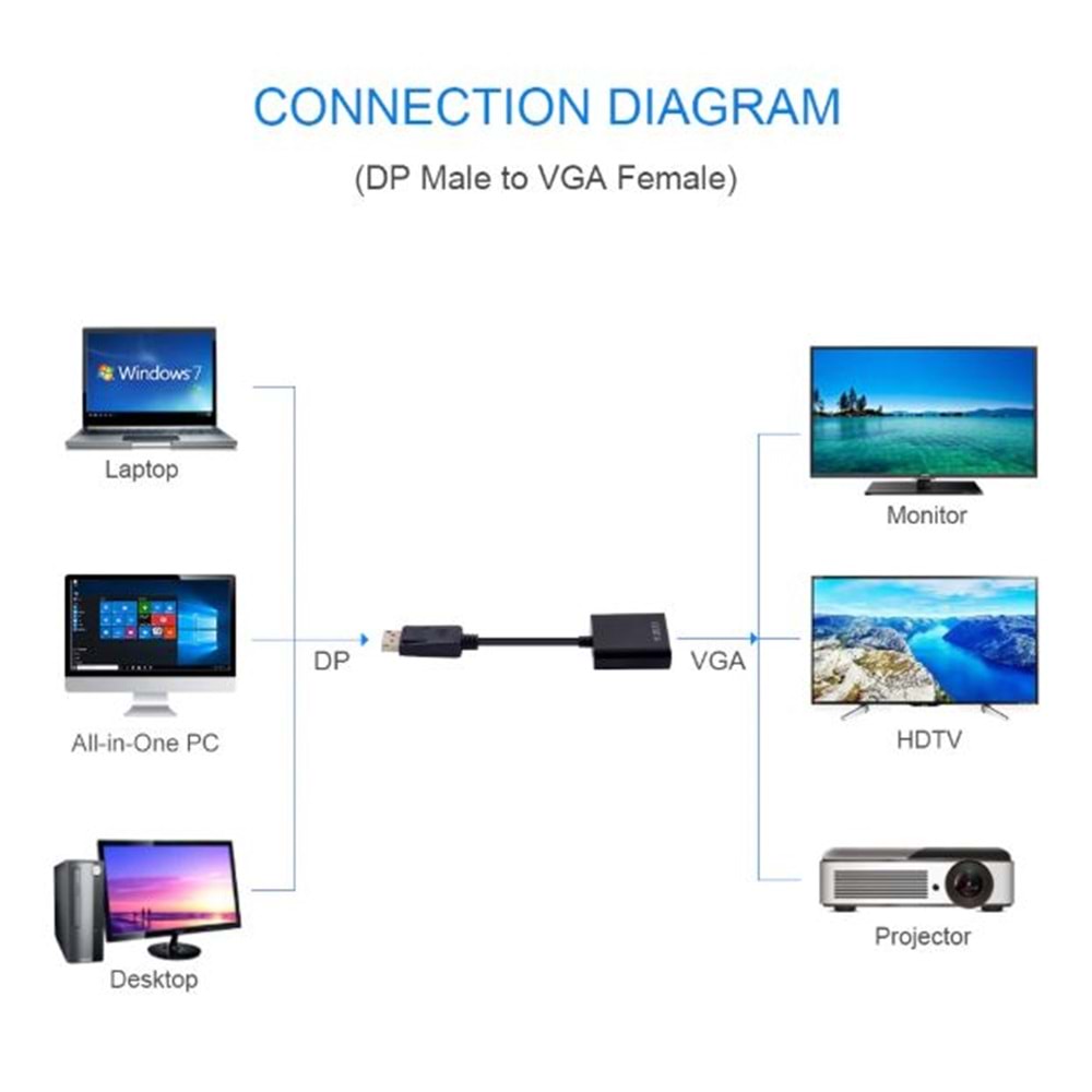 TriLine Display Port VGA Çevirici Adaptör Kablo 20cm Apple Macbook